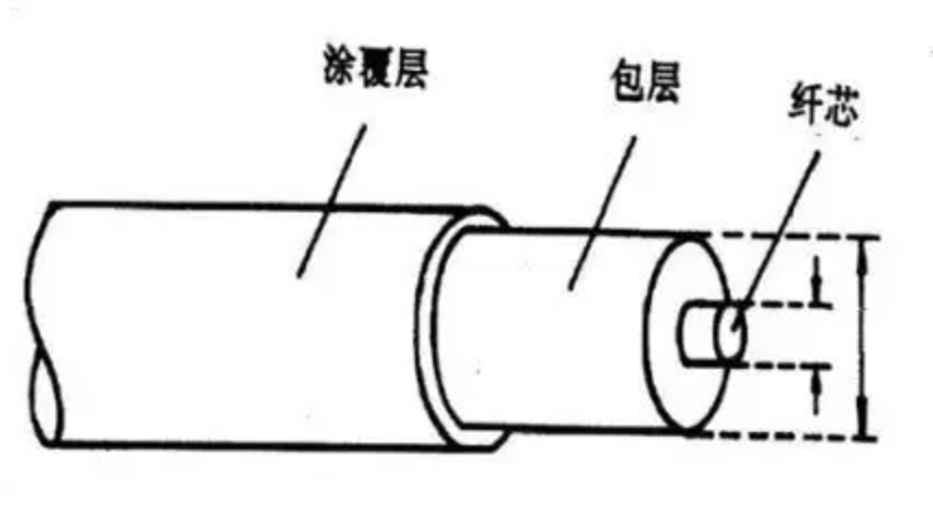 通信