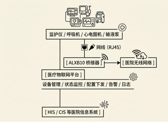 IOT