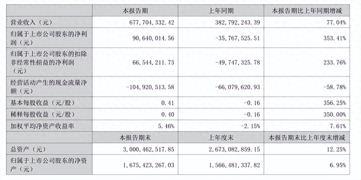 <b class='flag-5'>净利</b>涨353%！富满微迎业绩拐点