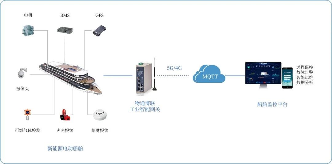 船舶设备PLC数据采集物联网系统方案
