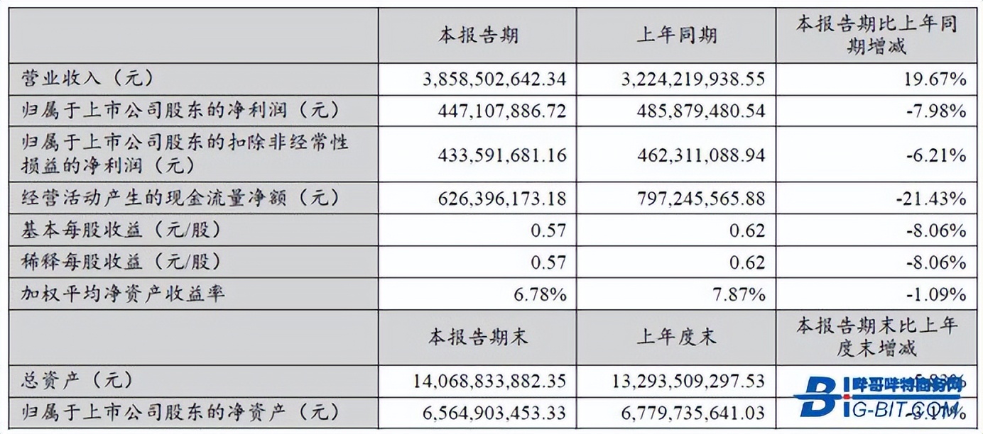 营收增近20%！顺络电子<b class='flag-5'>半年报</b>出炉！