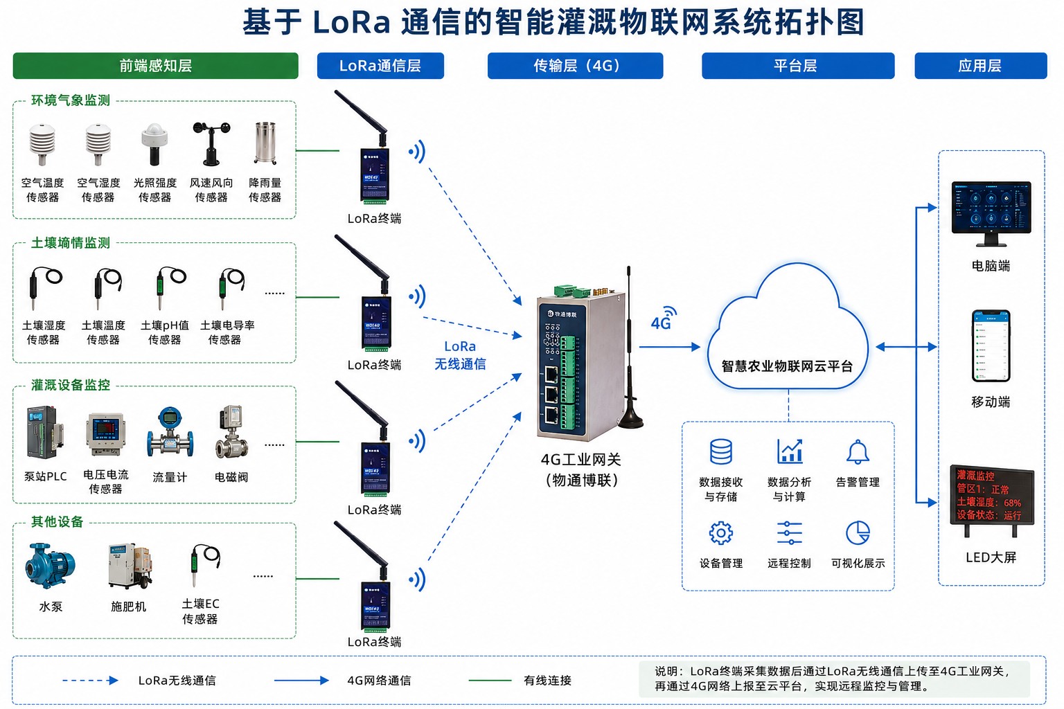智慧灌区LoRa+4G闸门监控管理系统方案