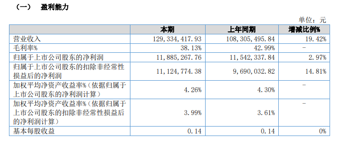 同比增长19.42%，北交所河南气体传感器公司披露上半年业绩