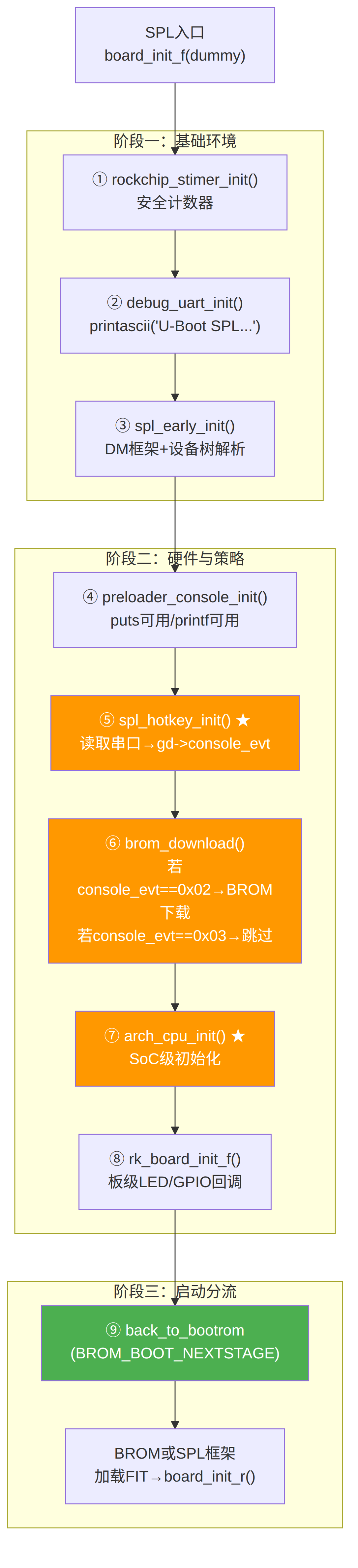 SPL的board_init_f已经可以用DDR了，跟TPL比多了什么？——逐行拆解