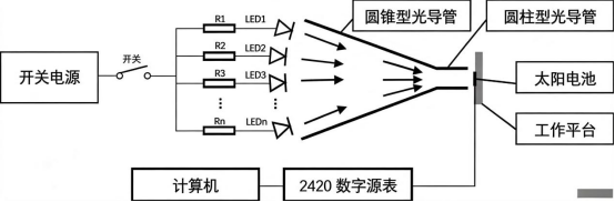 模拟器
