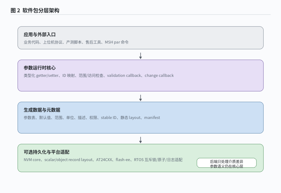 嵌入式