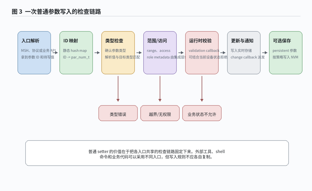 嵌入式