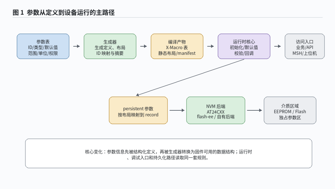 嵌入式