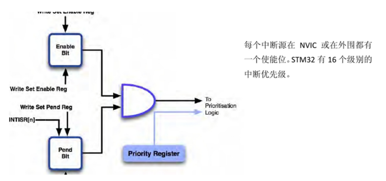 优先级数字更小，中断为何仍会被拖住？