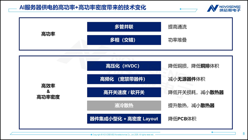 高密度AI服务器电源：HVDC隔离、SiC/GaN驱动、高带宽采样与400MHz实时控制