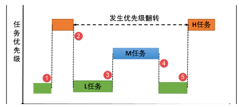 高优先级任务，为何反被低优先级卡住？