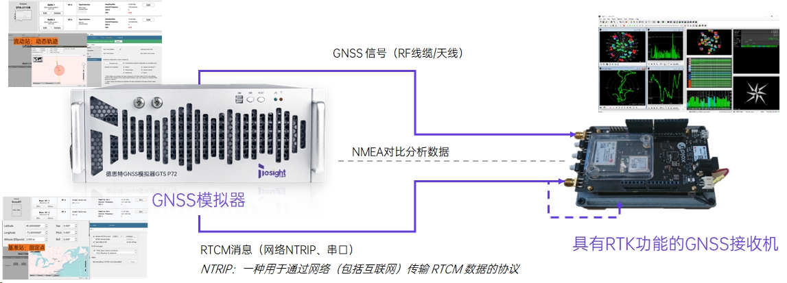 IMU+RTK融合定位V&amp;V测试：德思特GNSS模拟器如何一机搞定全场景验证