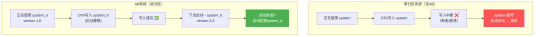 OTA到一半断电变砖怎么自救？——AB双分区无缝切换