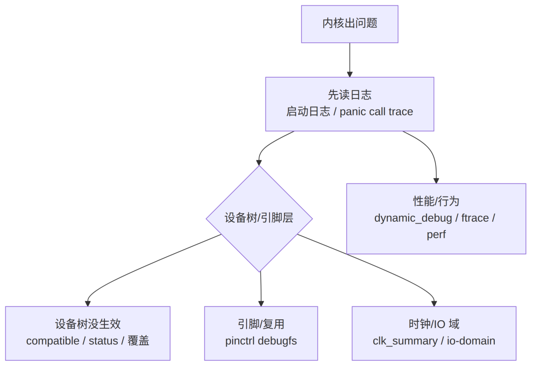 RK平台内核与设备树排障系统化：从日志到引脚时钟一条链路