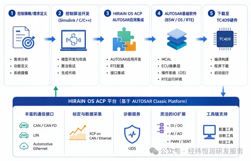 面向汽车控制的近量产快速原型——HIRAIN OS ACP即将发布！