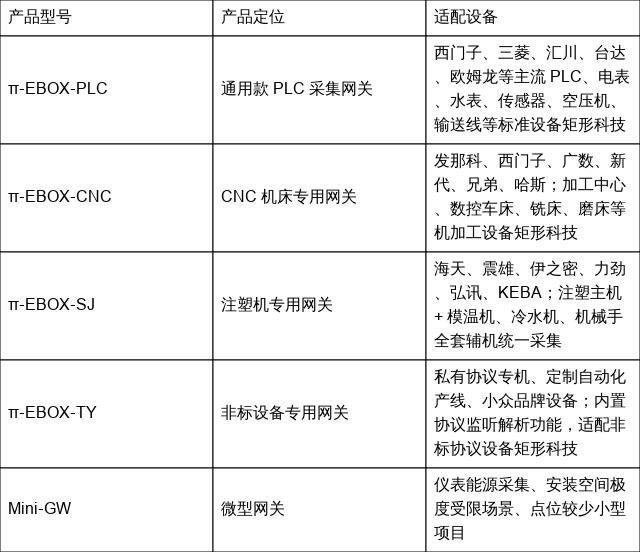 网关