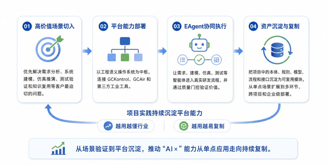 世冠科技CEO张桥：从EAgent到“AI×”场景，工程智能如何真正落地