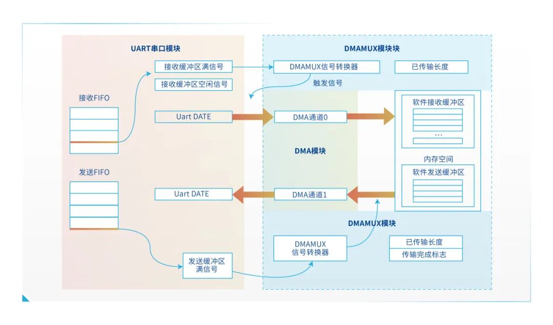 NSSine™ MCU 串口性能优化实战：如何用 DMA 提升数据吞吐效率