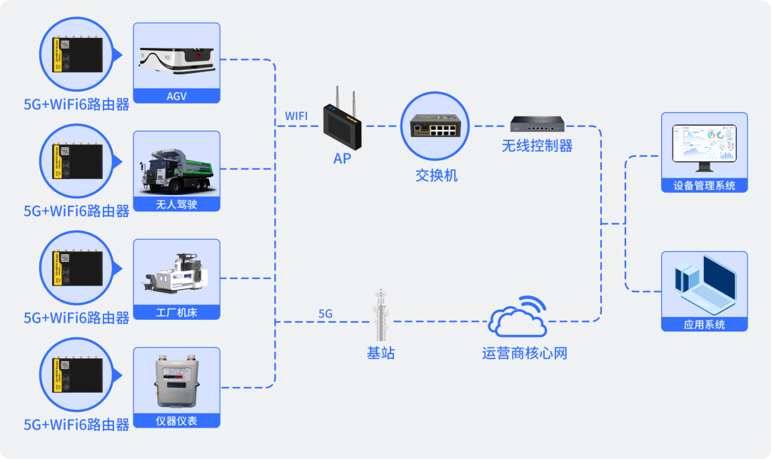 全栈自主可控，毫秒无感漫游：四信全国产WiFi6 AGV工业通信方案