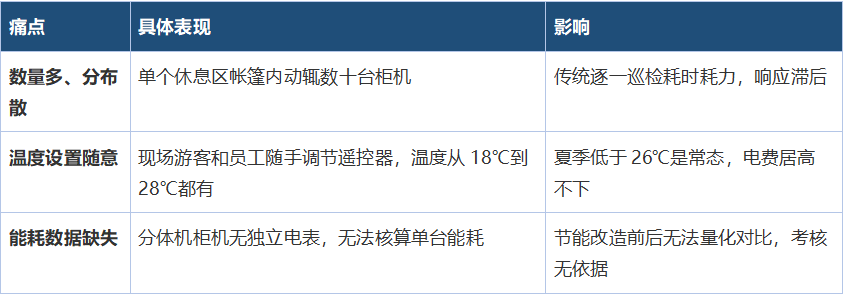 【节能学院】安科瑞大型乐园休息区空调集中管控轻量化解决方案