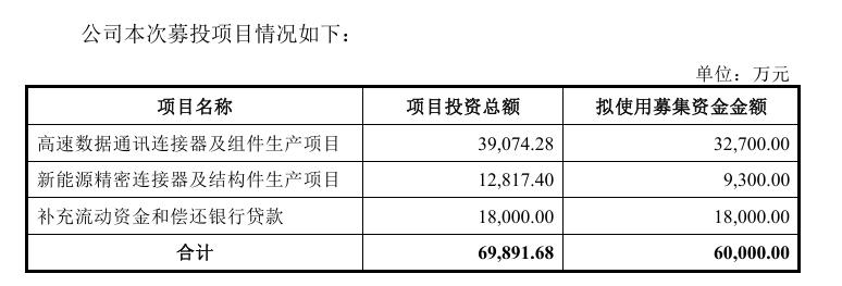 募资6亿元！创益通决定押注AI连接器！