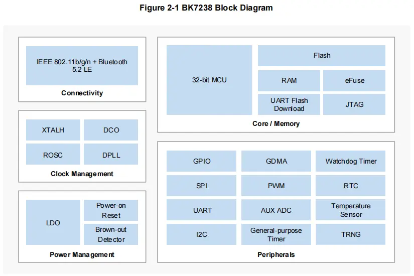 BK7238 Wi‑Fi+BLE5.2 双模SoC