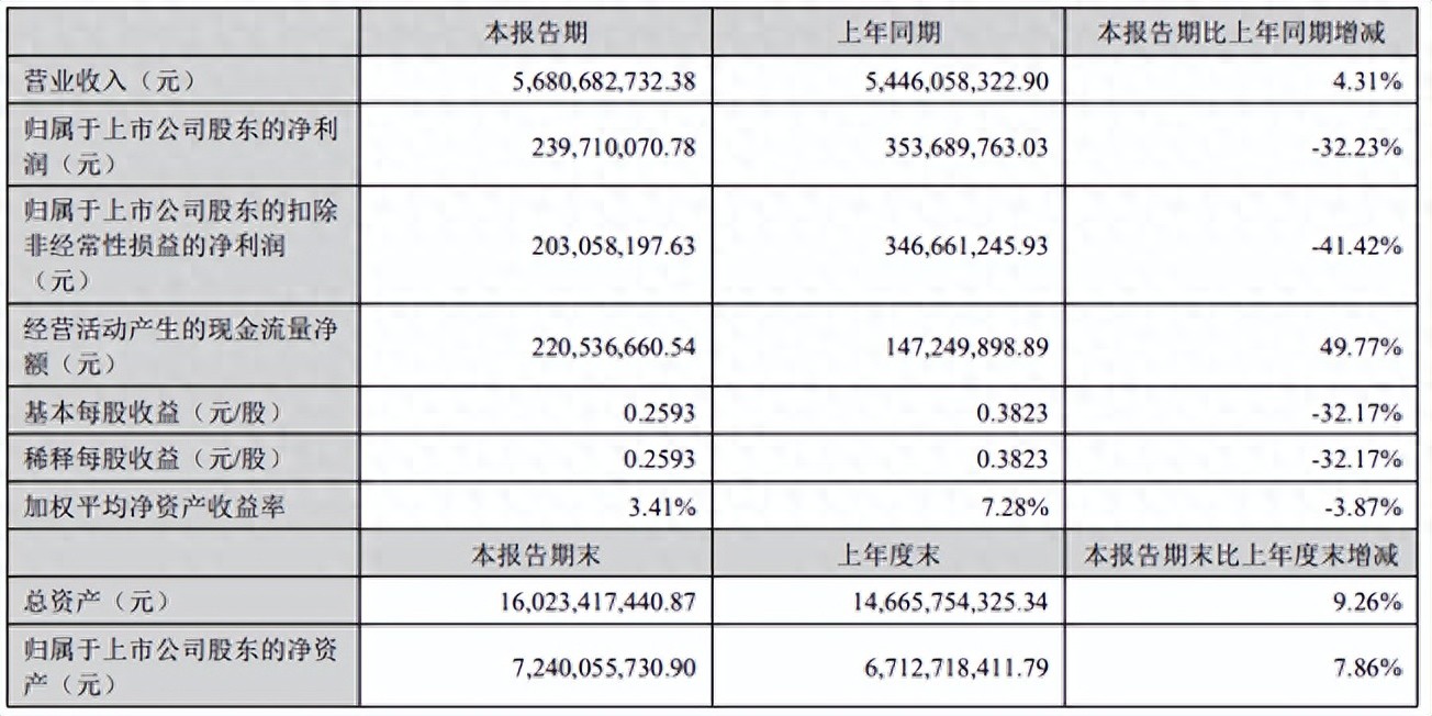 智能控制器龙头和而泰发布半年报