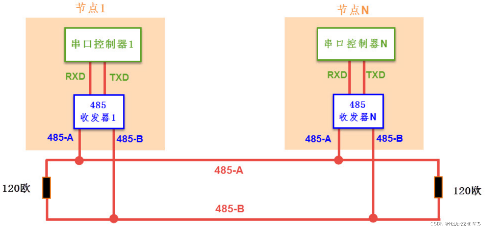 RS-485一加120Ω终端，差分电压变小了，是不是电阻加错了？