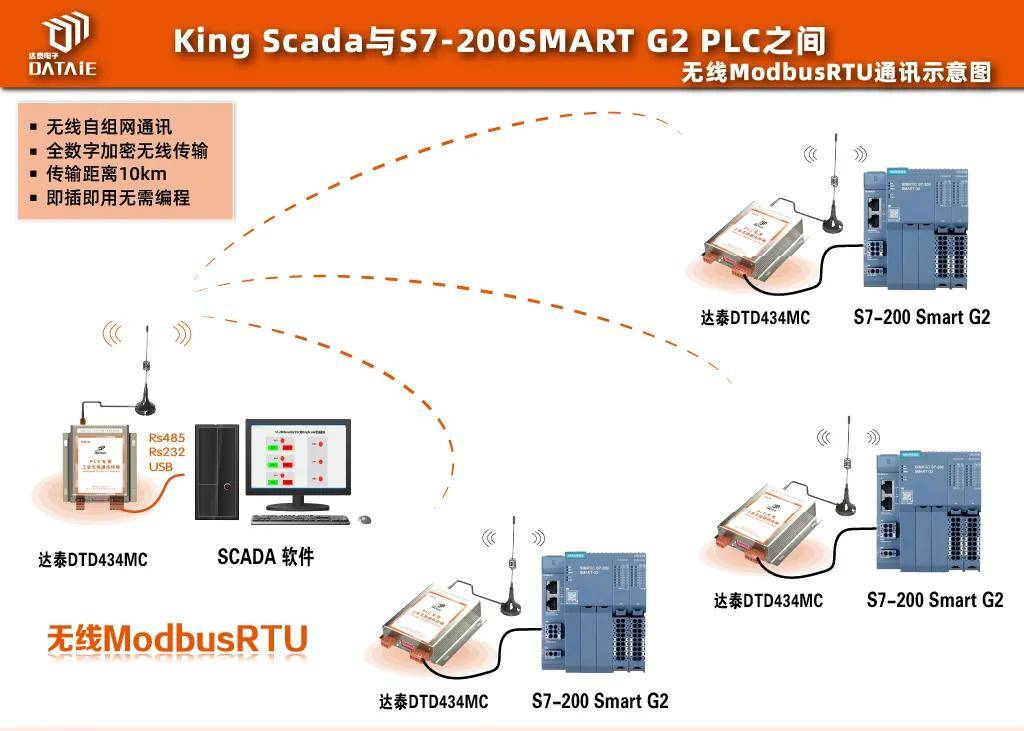 KingScada与S7-200SMART G2 PLC的Modbus RTU无线通讯方案