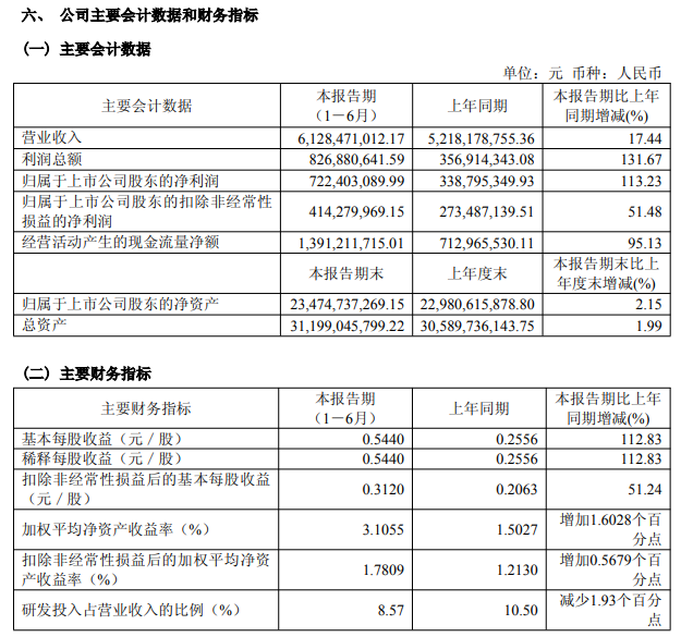 中国最大MEMS IDM公司华润微：<b class='flag-5'>上半年</b>营收超61<b class='flag-5'>亿元</b>，填补两项国产MEMS技术空白