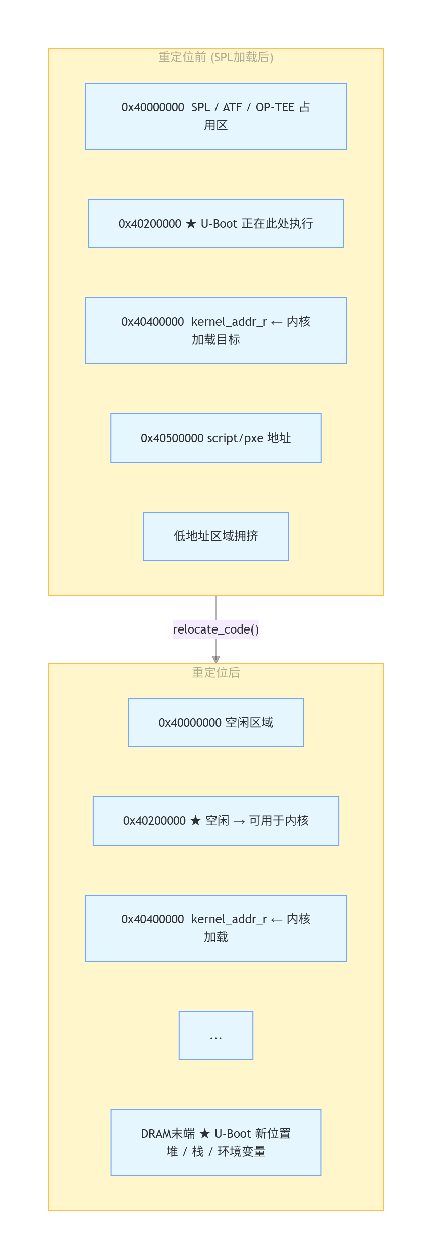U‑Boot启动了为什么把自己从低地址搬到高地址？——Relocation原理与收益