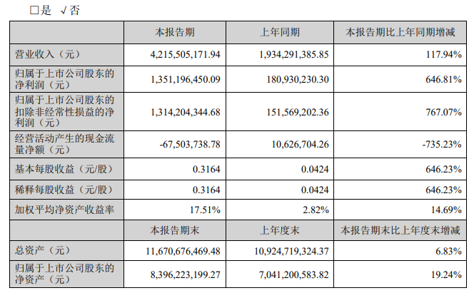 <b class='flag-5'>高</b><b class='flag-5'>德</b><b class='flag-5'>红外</b>利润暴增767%！湖北首富的传感器公司上半年业绩创历史新高
