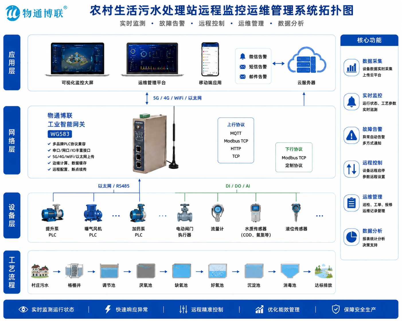农村污水处理站的边缘计算网关物联网解决方案