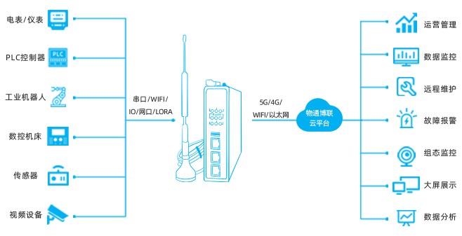 IO数采终端在工业物联网领域的场景应用
