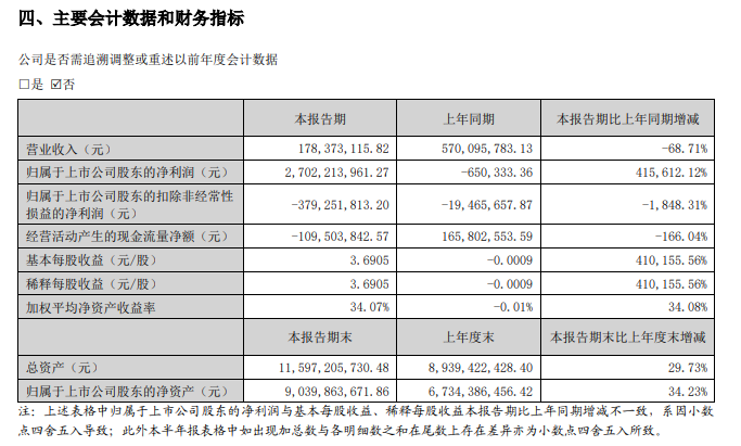 赛微电子盈利27亿元狂增超41万倍！这家北京MEMS芯片代工厂20%涨停！