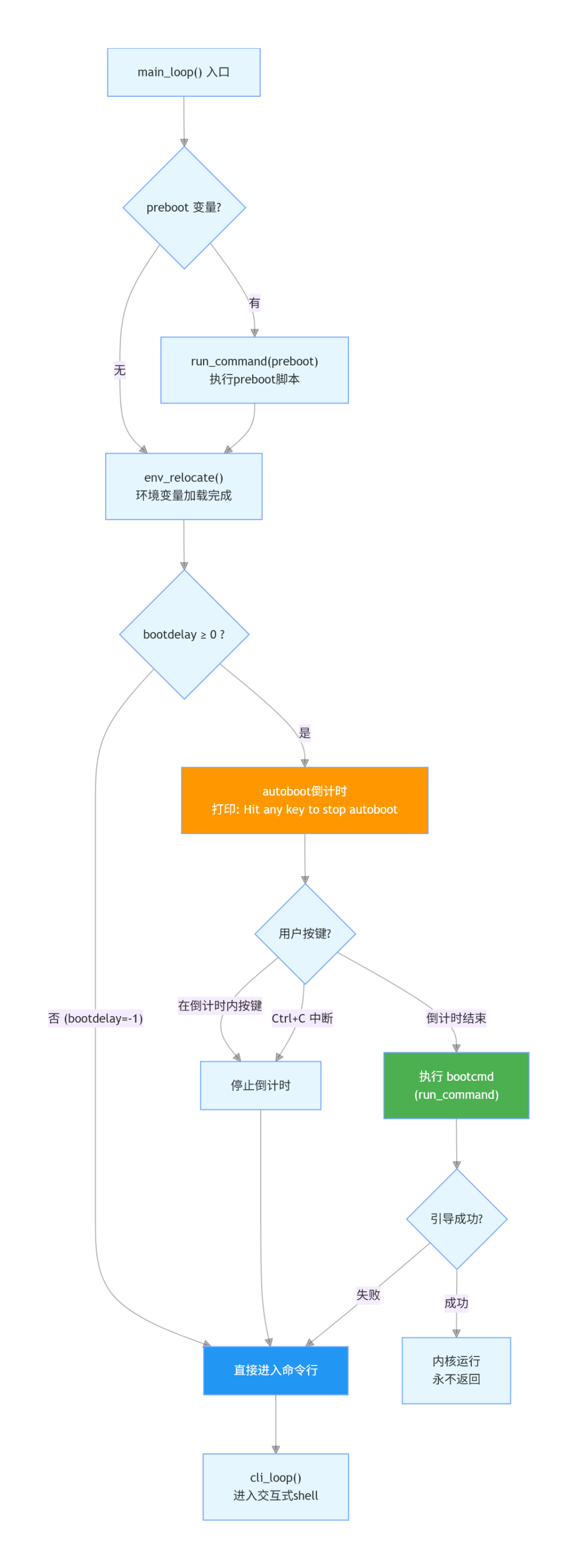 U‑Boot启动完怎么停在命令行等你输入的？——main_loop机制揭秘