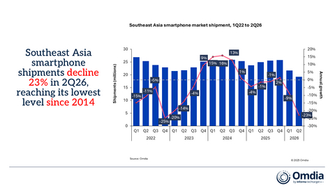 Omdia：2026年Q2东南亚智能手机市场出货量下降23%，创2014年以来最低水平