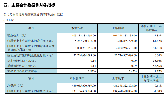 <b class='flag-5'>京东方</b>：上半年传感业务营收4.2<b class='flag-5'>亿元</b>，大增超88%！