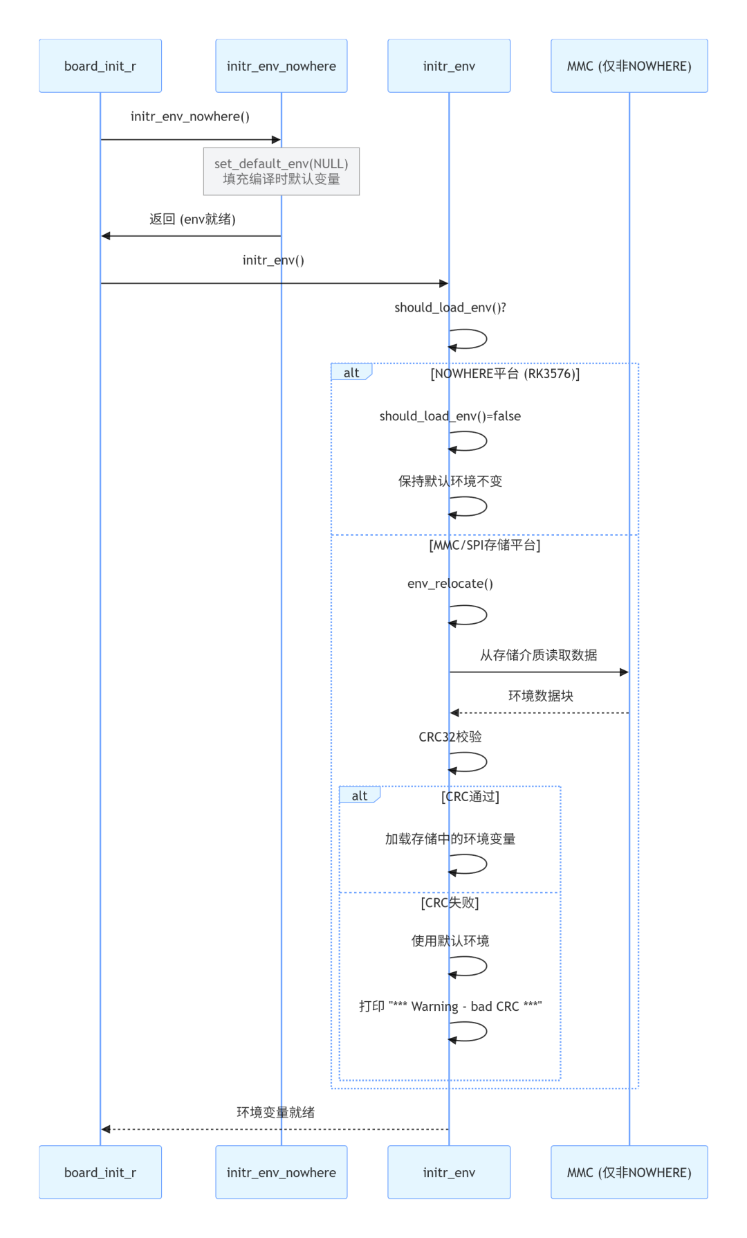 改了 bootargs 重启就丢了？—— 环境变量存储、加载与保存全流程