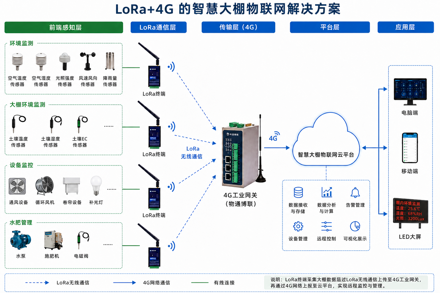 智慧农业物联网解决方案解析