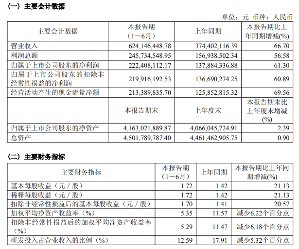 华为入股的苏州MEMS<b class='flag-5'>龙头</b>：<b class='flag-5'>上半年</b>营收6.24<b class='flag-5'>亿</b>元，猛增66.7%！