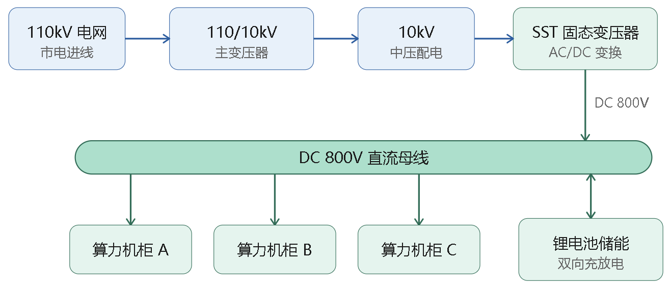 AIM-T500L绝缘监测仪在算力中心DC800V系统中的应用