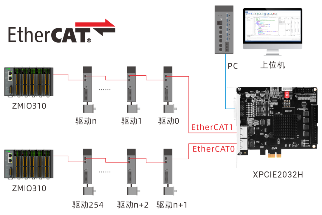ethercat