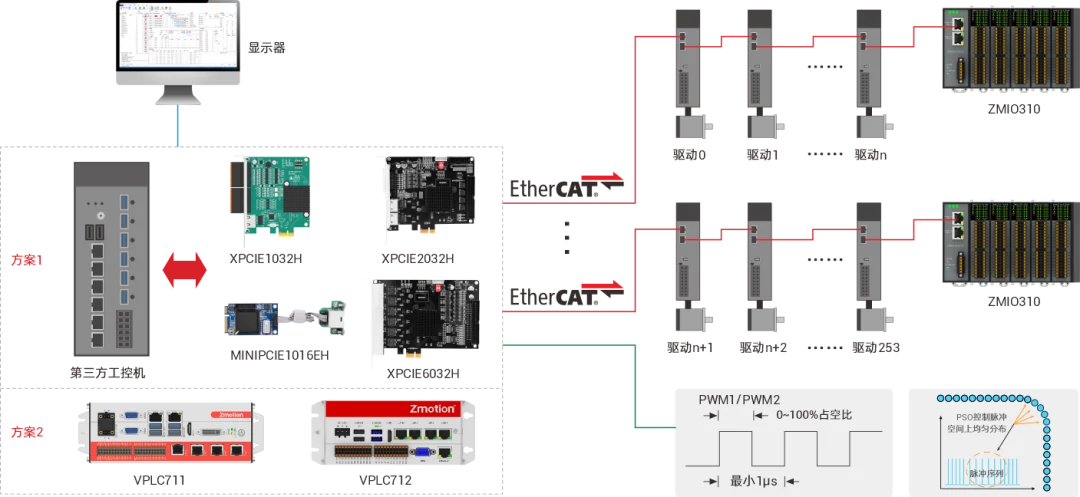 MotionRT750环形冗余架构.webp