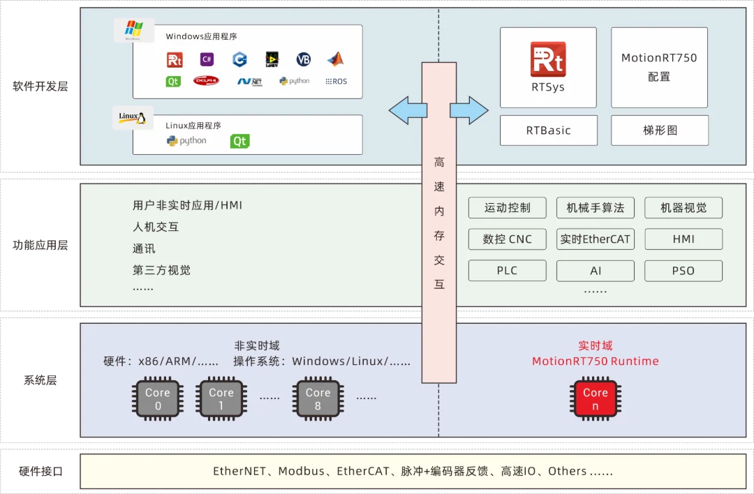 正运动纯国产运动控制实时内核MotionRT750.webp