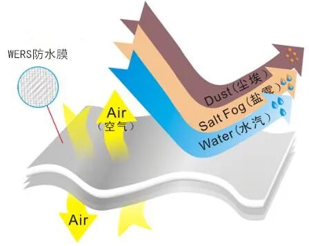 透气膜技术