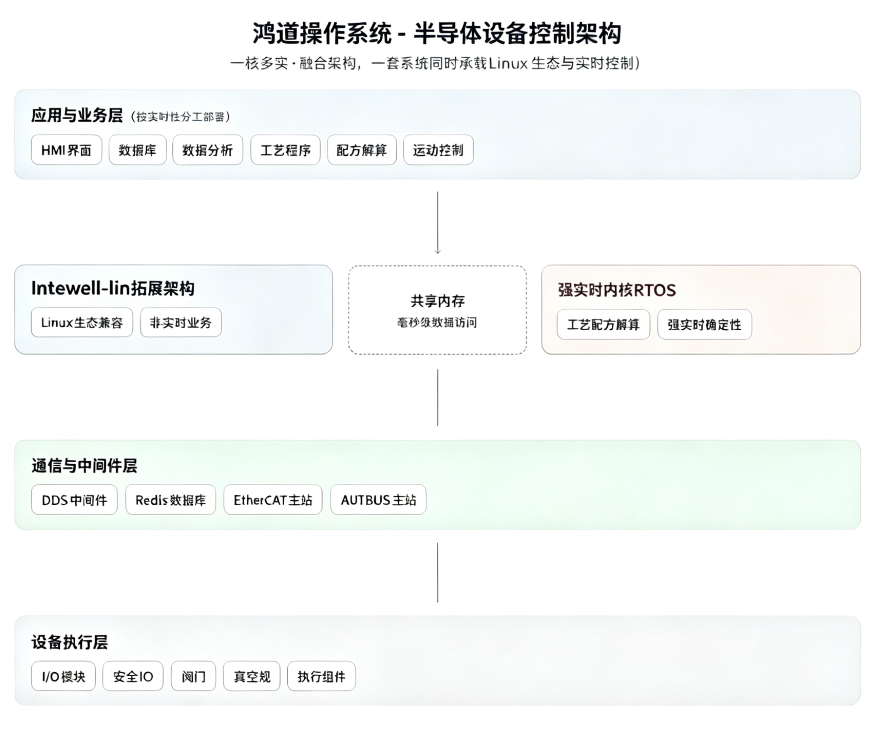 干货分享|<b class='flag-5'>鸿</b><b class='flag-5'>道</b><b class='flag-5'>操作系统</b>：半导体装备实时控制的国产底座