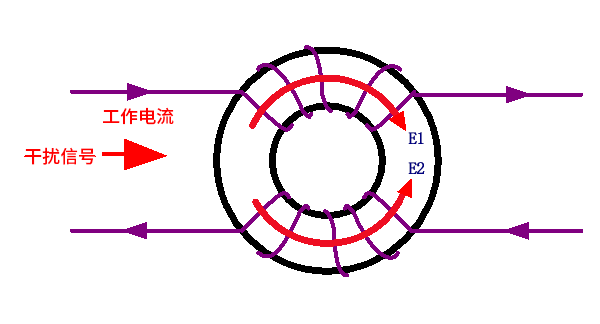 磁芯