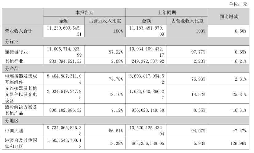 <b class='flag-5'>中航</b><b class='flag-5'>光电</b>半年报发布！