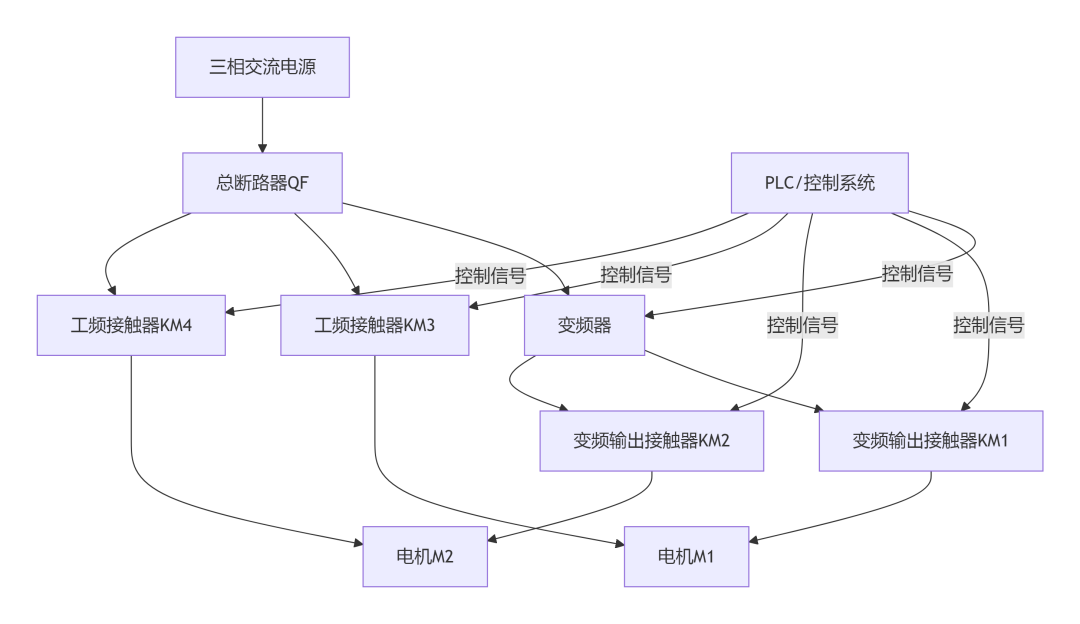 <b class='flag-5'>异步电动机</b>变频调速一拖二控制方案